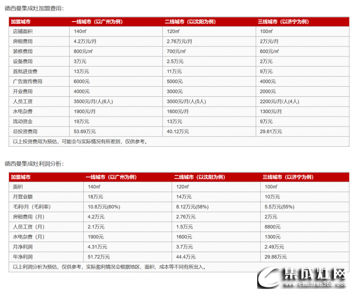 德西曼集成灶加盟費(fèi)是多少？投資需要多少錢？