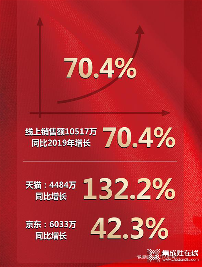 連續(xù)三年蟬聯(lián)618雙冠王！森歌618狂歡落下帷幕，線上銷售額強勢破1億！