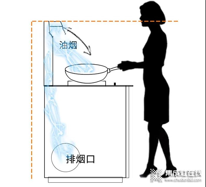 夢想中的廚房，從擁有火星一號集成灶開始