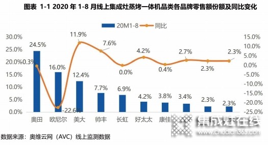 蒸烤一體集成灶