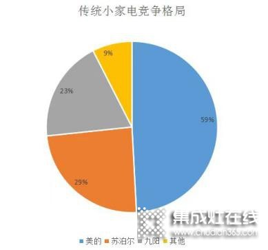 高端、智能、健康化