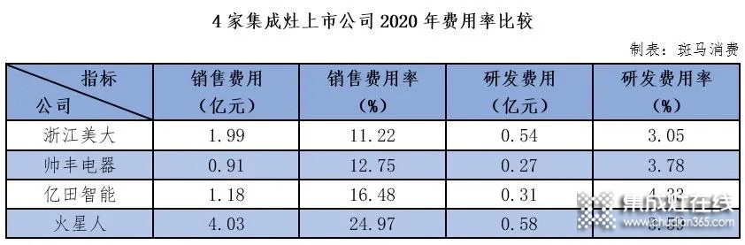 浙江美大、火星人、帥豐、億田集成灶四雄爭霸：激進火星人趕超浙江美大？_2