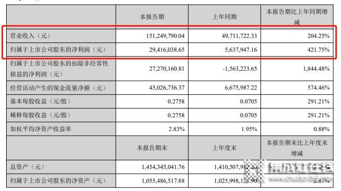 億田智能2021年一季度凈利潤(rùn)2942萬(wàn)元 同比增長(zhǎng)421.75%_1