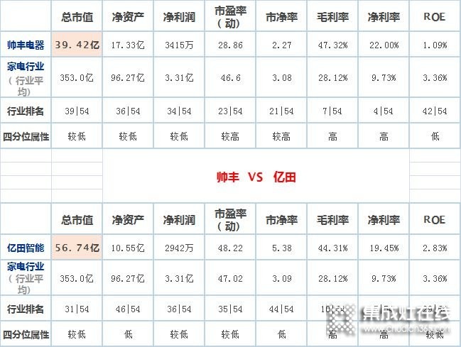 億田VS帥豐，兩家嵊州頭部集成灶企業(yè)誰(shuí)更勝一籌？_4