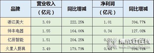 億田VS帥豐，兩家嵊州頭部集成灶企業(yè)誰(shuí)更勝一籌？_1