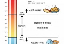 火星一號集成灶溫馨提示：謹慎食用隔夜菜