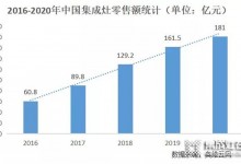 需求迸發(fā) 恰逢其時(shí) | 森歌獨(dú)立蒸烤系列推動(dòng)集成灶細(xì)分品類跨越再升級!