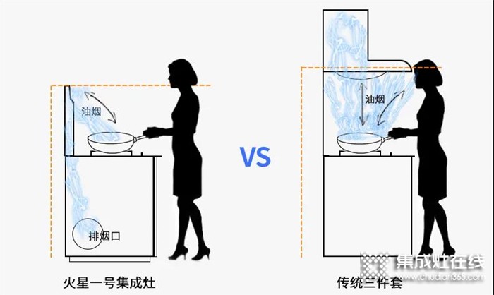 火星一號集成灶：油膩警告！你的廚房還在這么裝？