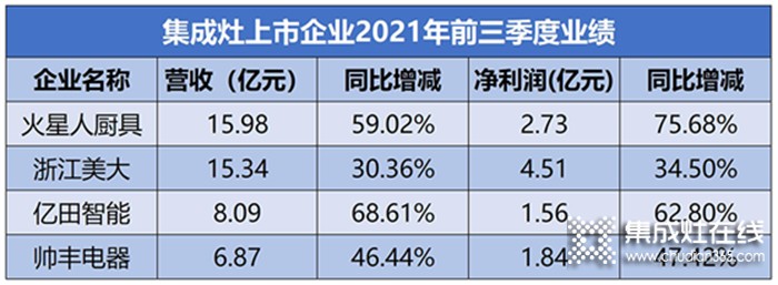 集成灶10個月零售額合計206億元！千萬級大商的盈利密碼都在這個行業(yè)里！