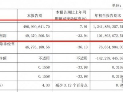 我樂家居2021前三季度營收12.42億元，同比增長24.33%