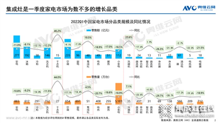 集成灶2022Q1市場總結(jié)丨47.5億元、同比增長19.5%，集成灶這趟車究竟能不能上？