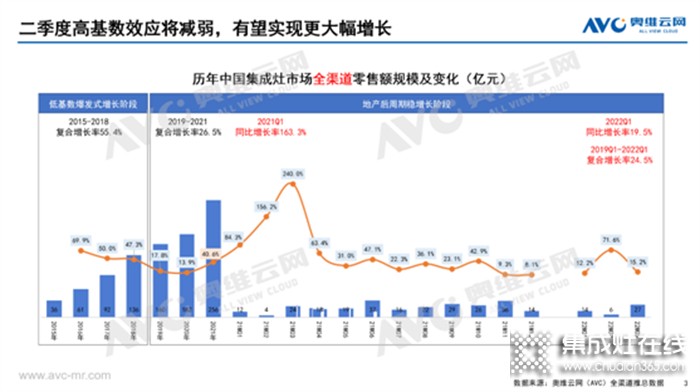 集成灶2022Q1市場總結(jié)丨47.5億元、同比增長19.5%，集成灶這趟車究竟能不能上？