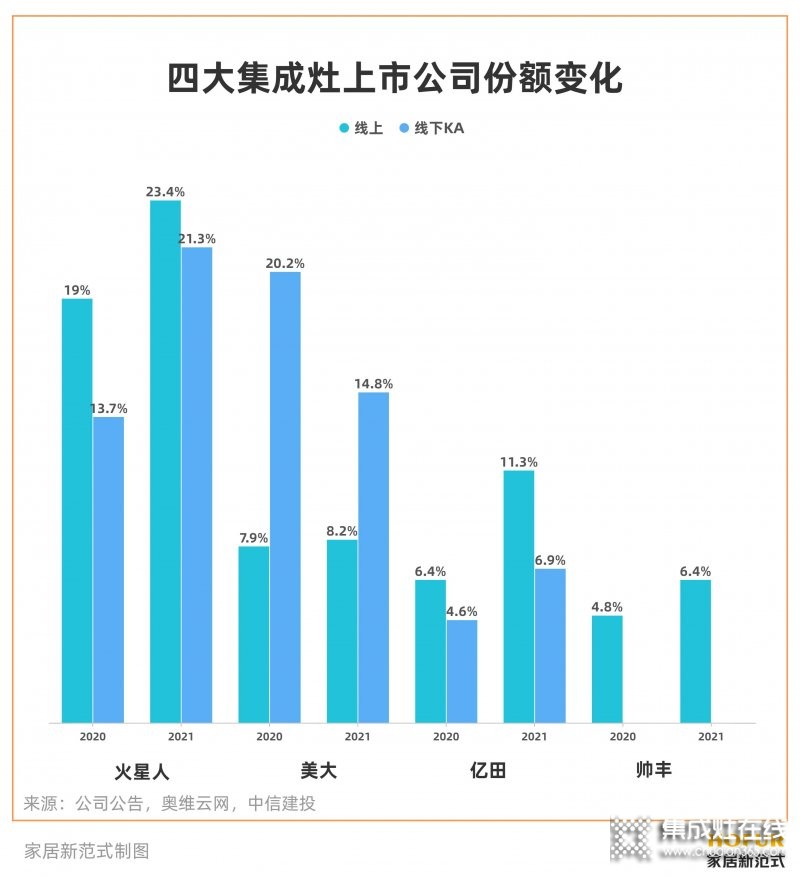 穩(wěn)居集成灶龍頭的火星人，如何面對綜合家電品牌的“圍剿”？_5