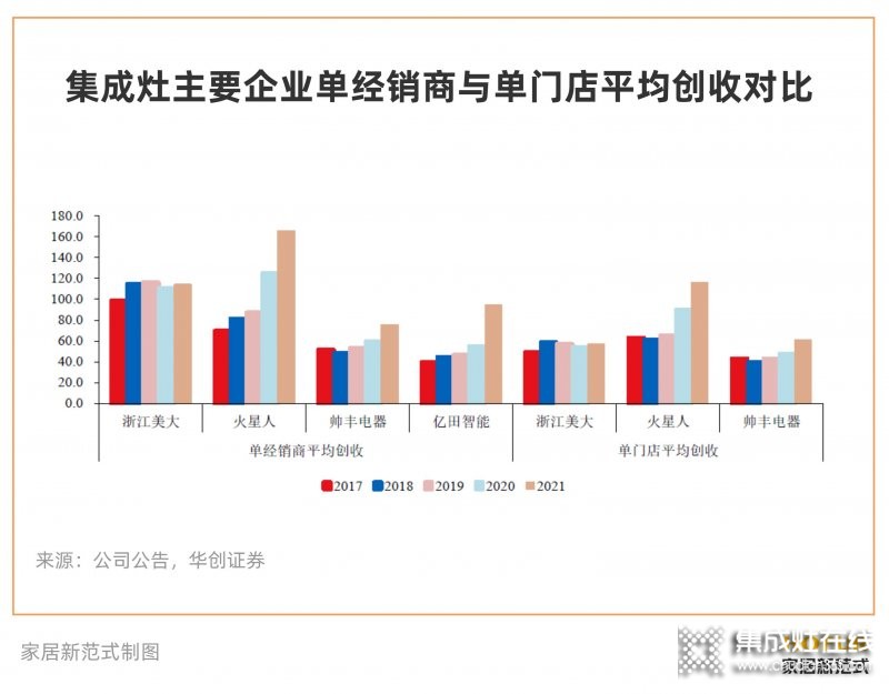 穩(wěn)居集成灶龍頭的火星人，如何面對綜合家電品牌的“圍剿”？_7