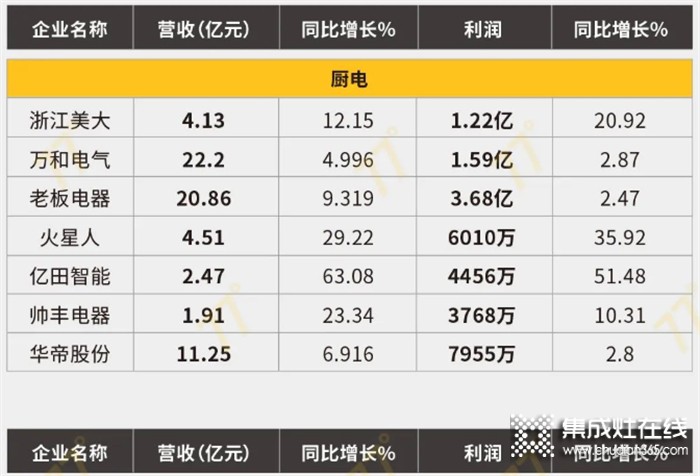 122家家居上市公司一季度業(yè)績(jī)總覽，集成灶行業(yè)表現(xiàn)出色