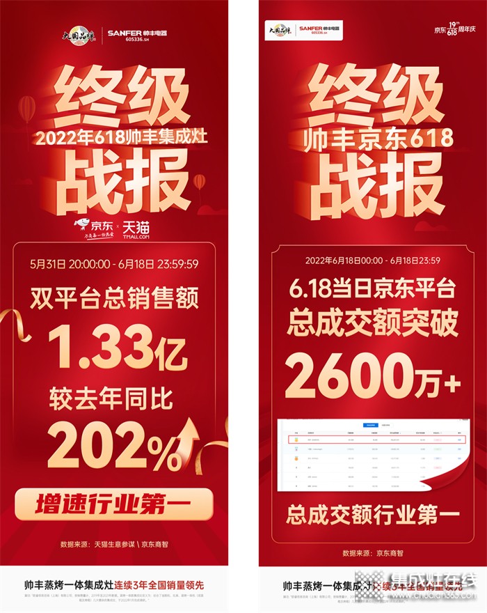 帥豐集成灶618銷(xiāo)售額1.33億元+同比202%，蒸烤一體榮登雙平臺(tái)TOP1