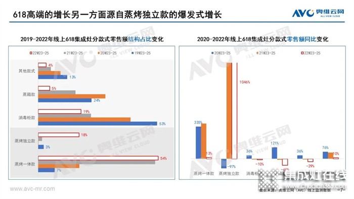 億田集成灶 | 同比+1046%！2022年，蒸烤獨(dú)立集成灶品類為何爆火？