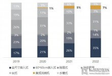 TORVA拓屋集成水槽|3?15出圈之道：向下守品質(zhì)，向上筑未來