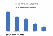 森歌智能水洗集成灶為何能夠火爆出圈，暢